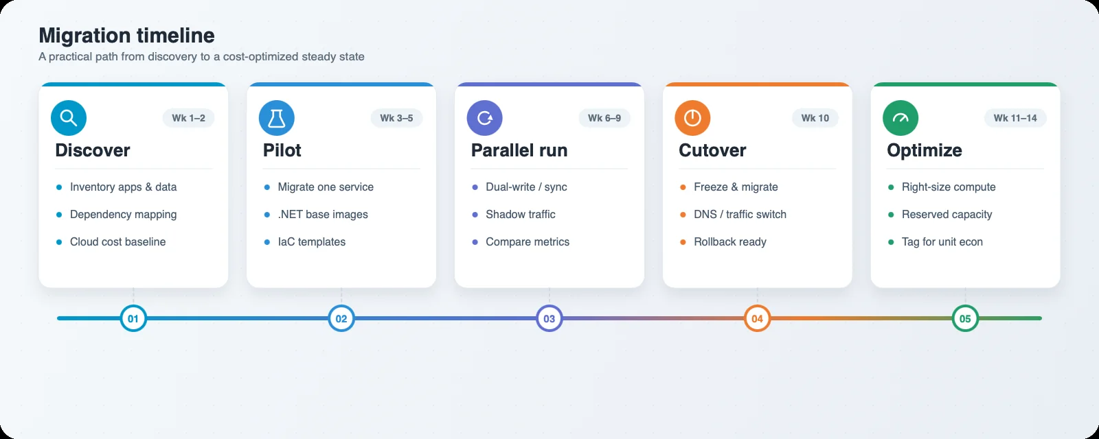 Cloud migration timeline — discover, pilot, parallel run, cutover, optimize