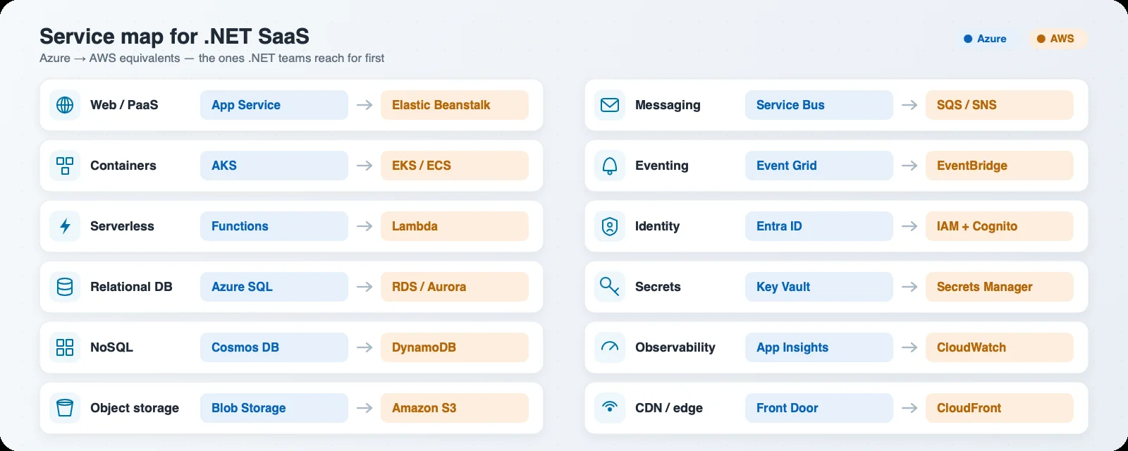 Azure vs AWS service mapping for .NET SaaS
