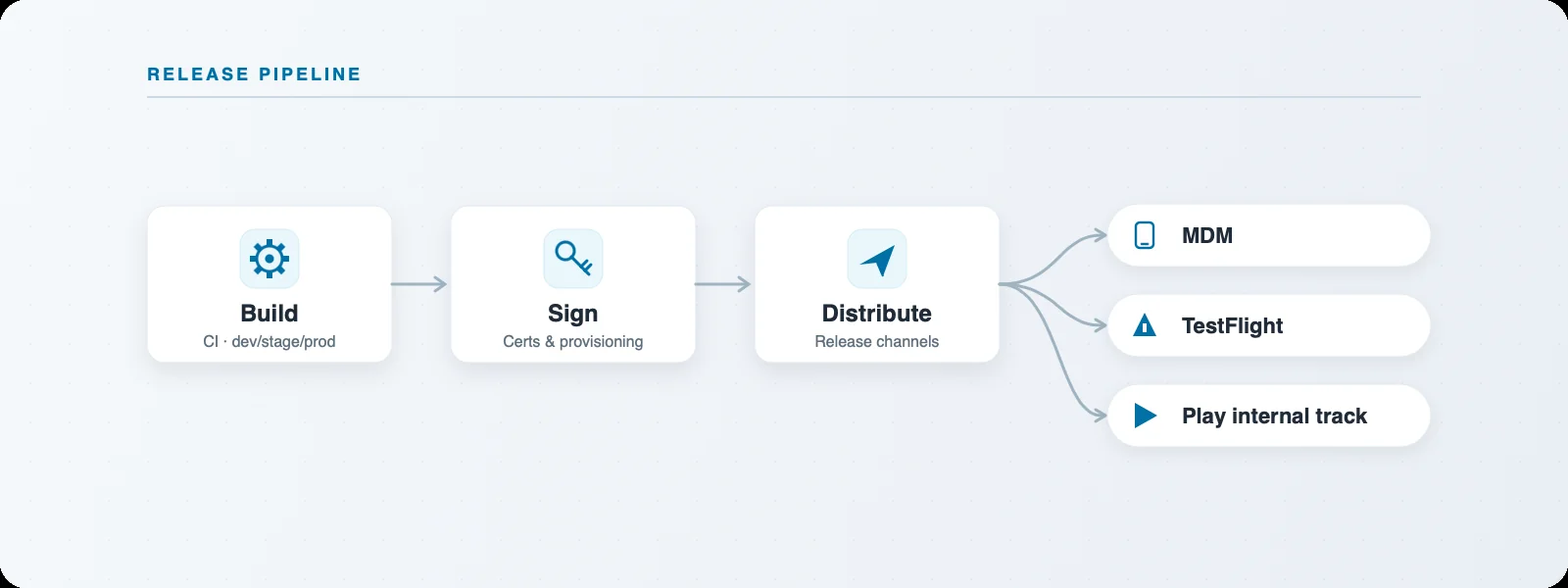 Mobile release pipeline — build, sign, and distribute via MDM or app stores