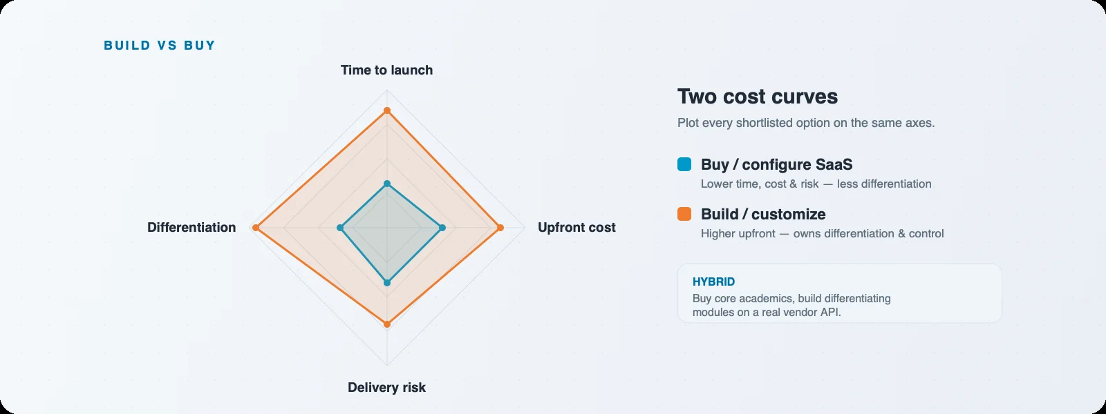 School management system build vs buy decision matrix