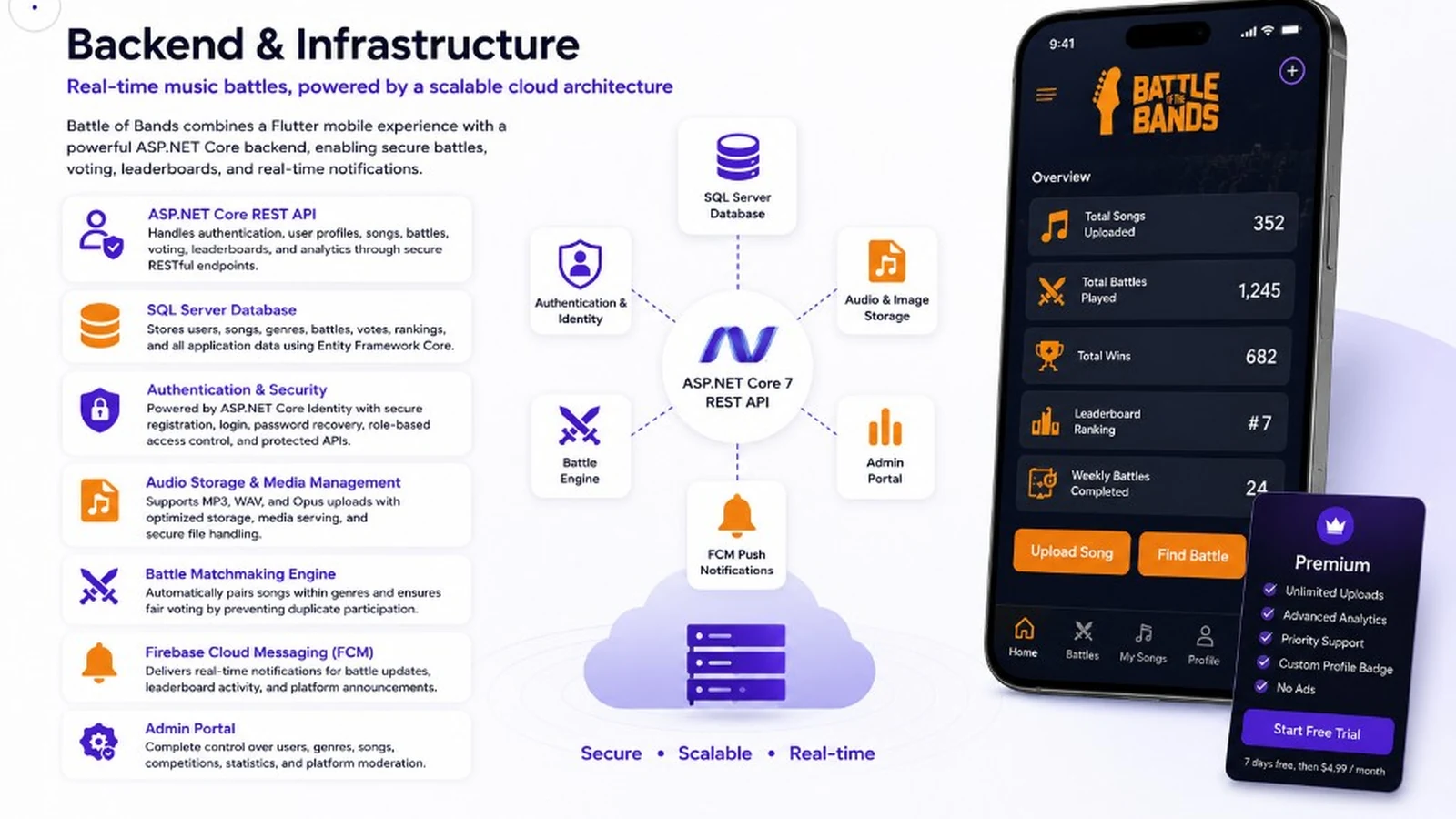 Battle of Bands backend and infrastructure diagram with ASP.NET Core REST API, SQL Server, audio storage, battle matchmaking, FCM notifications, and admin portal.