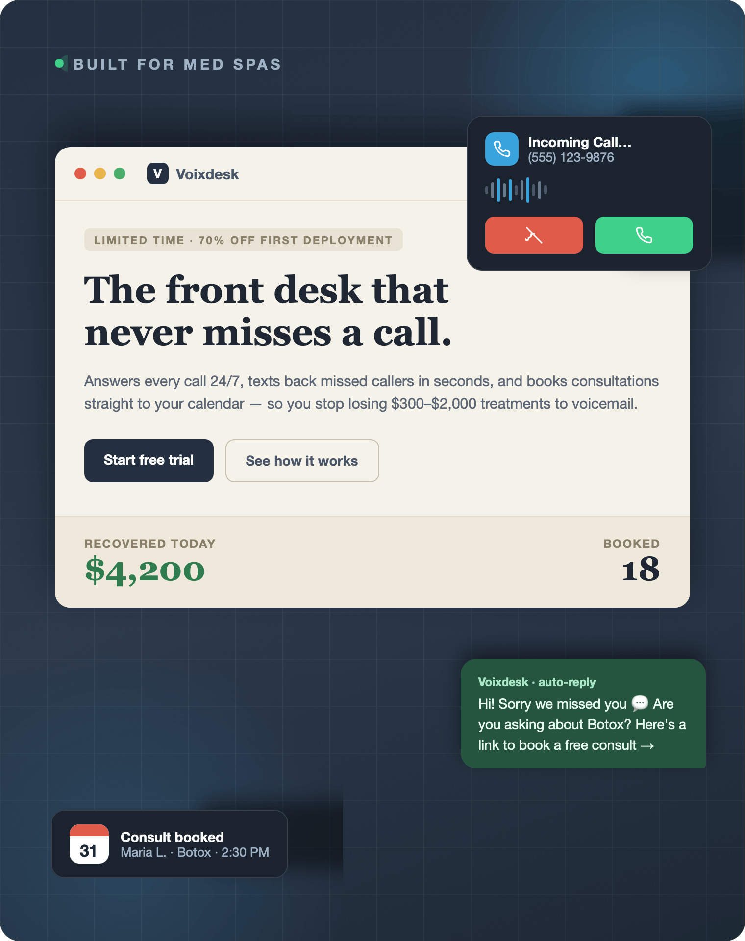 Voixdesk front desk dashboard showing recovered revenue, booked consults, and AI call handling for med spas